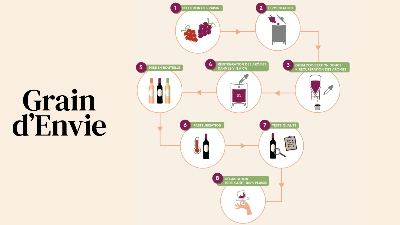infographie desalcoolisation du vin